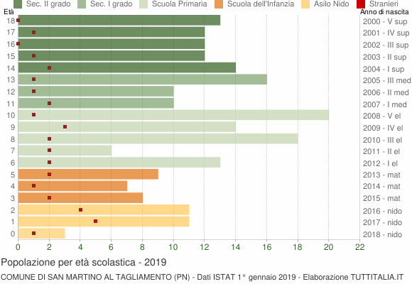 Grafico Popolazione in età scolastica - San Martino al Tagliamento 2019