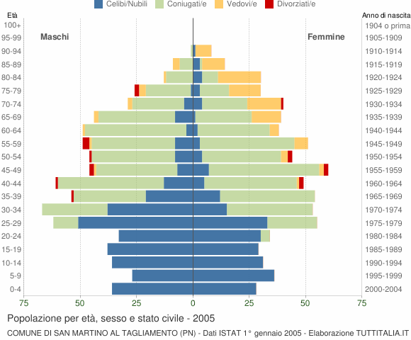 Grafico Popolazione per età, sesso e stato civile Comune di San Martino al Tagliamento (PN)