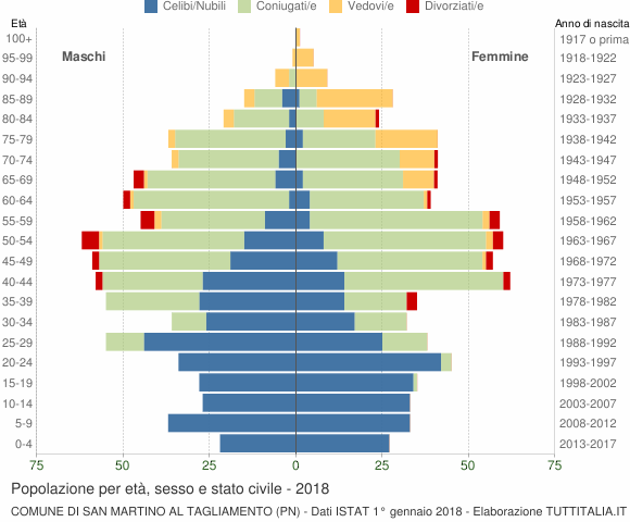 Grafico Popolazione per età, sesso e stato civile Comune di San Martino al Tagliamento (PN)