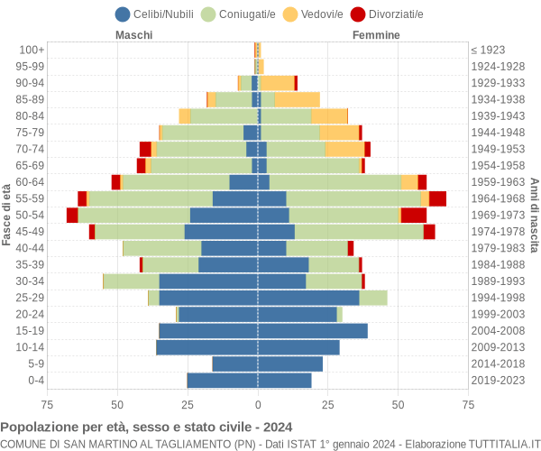 Grafico Popolazione per età, sesso e stato civile Comune di San Martino al Tagliamento (PN)