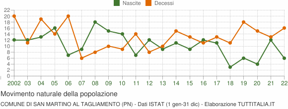 Grafico movimento naturale della popolazione Comune di San Martino al Tagliamento (PN)