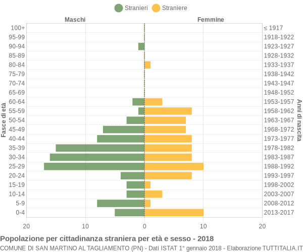 Grafico cittadini stranieri - San Martino al Tagliamento 2018