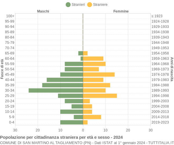 Grafico cittadini stranieri - San Martino al Tagliamento 2024