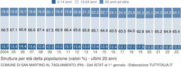 Grafico struttura della popolazione Comune di San Martino al Tagliamento (PN)