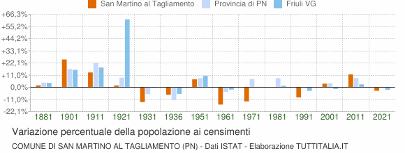 Grafico variazione percentuale della popolazione Comune di San Martino al Tagliamento (PN)