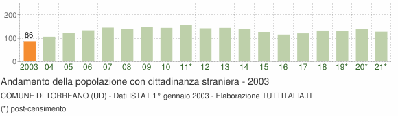 Grafico andamento popolazione stranieri Comune di Torreano (UD)