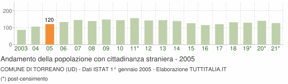 Grafico andamento popolazione stranieri Comune di Torreano (UD)