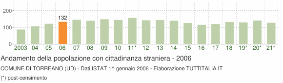 Grafico andamento popolazione stranieri Comune di Torreano (UD)