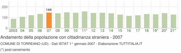 Grafico andamento popolazione stranieri Comune di Torreano (UD)