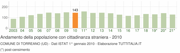 Grafico andamento popolazione stranieri Comune di Torreano (UD)