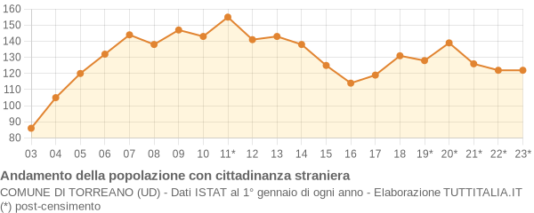 Andamento popolazione stranieri Comune di Torreano (UD)