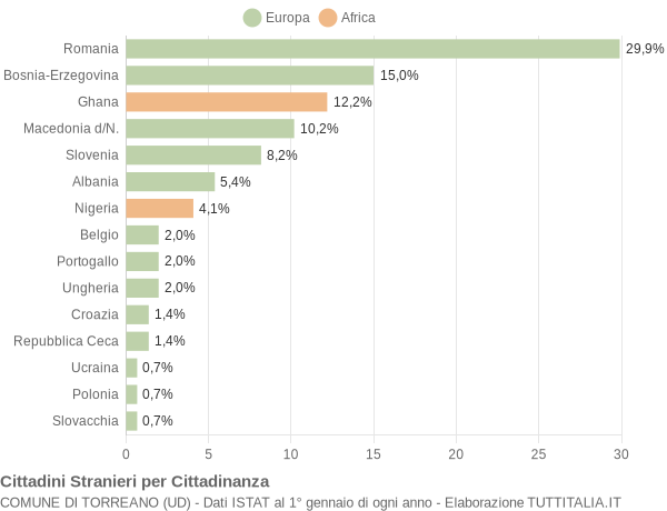 Grafico cittadinanza stranieri - Torreano 2009