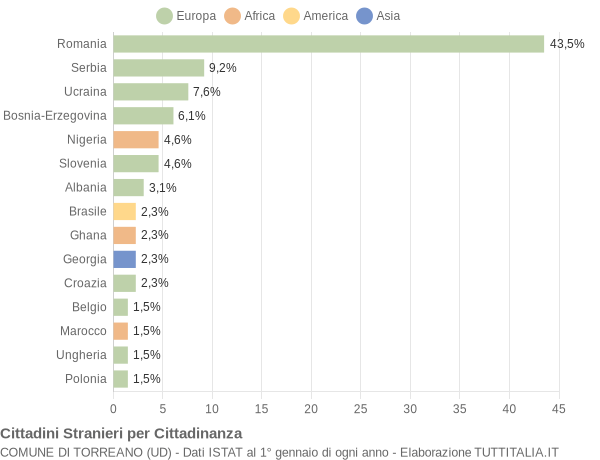 Grafico cittadinanza stranieri - Torreano 2018