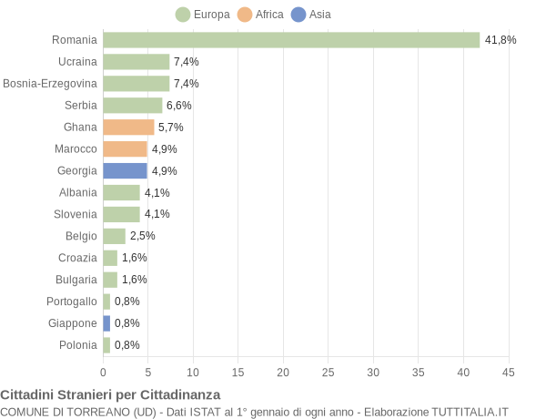 Grafico cittadinanza stranieri - Torreano 2022