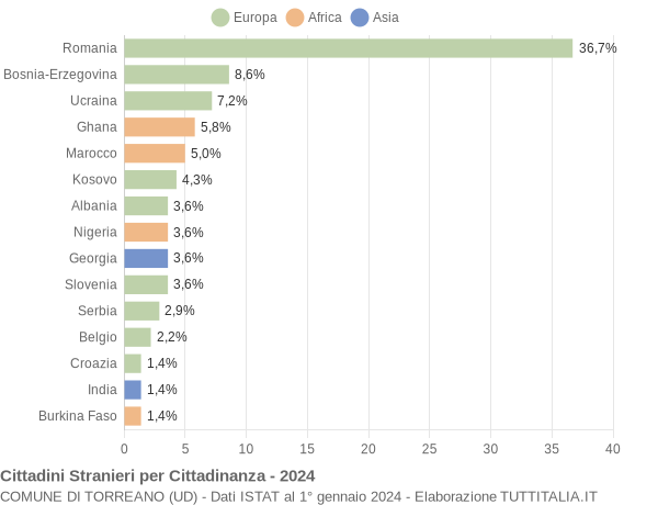 Grafico cittadinanza stranieri - Torreano 2024