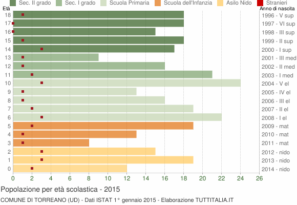 Grafico Popolazione in età scolastica - Torreano 2015
