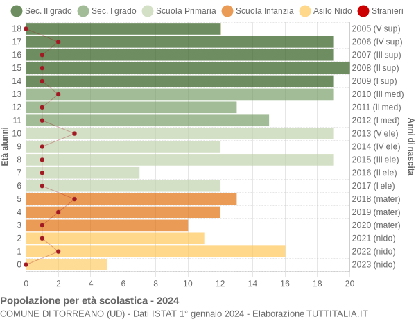 Grafico Popolazione in età scolastica - Torreano 2024