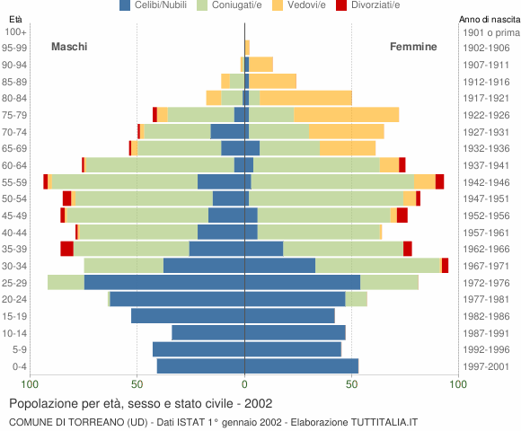 Grafico Popolazione per età, sesso e stato civile Comune di Torreano (UD)