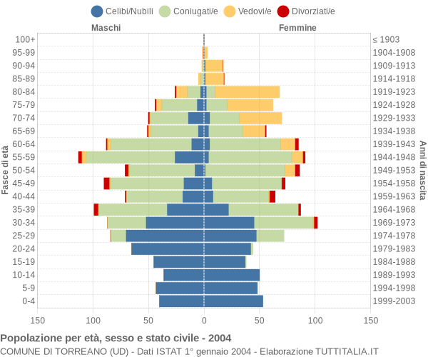 Grafico Popolazione per età, sesso e stato civile Comune di Torreano (UD)