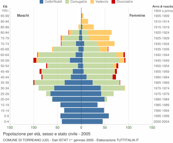 Grafico Popolazione per età, sesso e stato civile Comune di Torreano (UD)