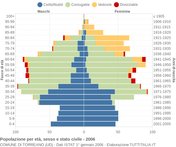 Grafico Popolazione per età, sesso e stato civile Comune di Torreano (UD)