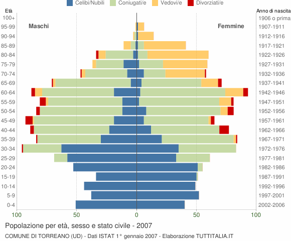 Grafico Popolazione per età, sesso e stato civile Comune di Torreano (UD)