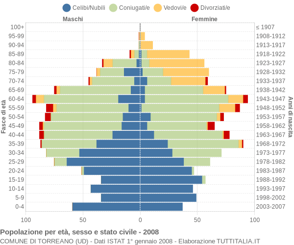 Grafico Popolazione per età, sesso e stato civile Comune di Torreano (UD)