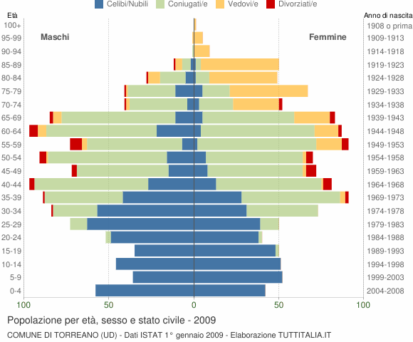 Grafico Popolazione per età, sesso e stato civile Comune di Torreano (UD)