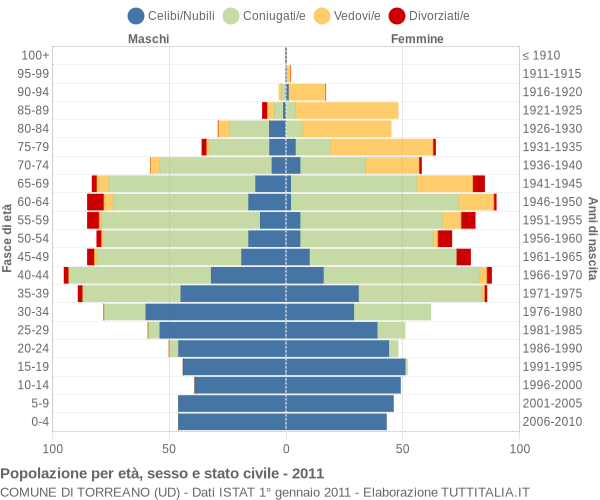 Grafico Popolazione per età, sesso e stato civile Comune di Torreano (UD)