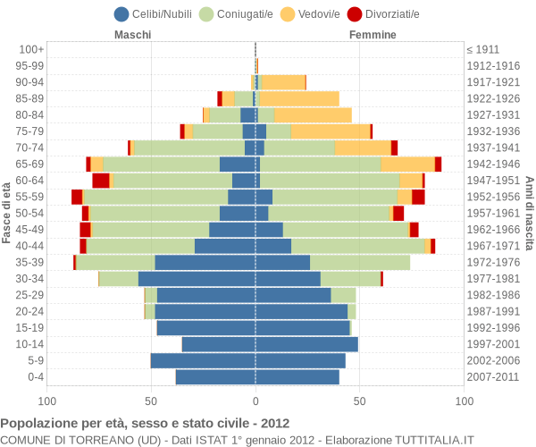 Grafico Popolazione per età, sesso e stato civile Comune di Torreano (UD)