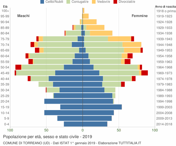 Grafico Popolazione per età, sesso e stato civile Comune di Torreano (UD)