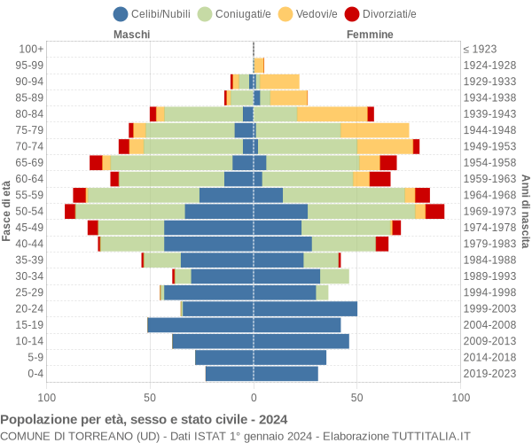 Grafico Popolazione per età, sesso e stato civile Comune di Torreano (UD)