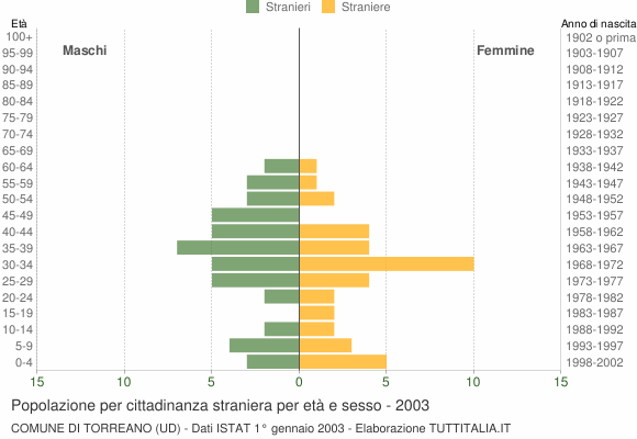 Grafico cittadini stranieri - Torreano 2003