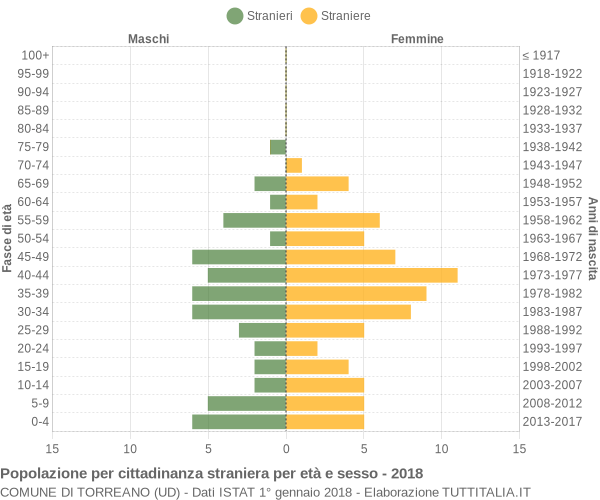 Grafico cittadini stranieri - Torreano 2018