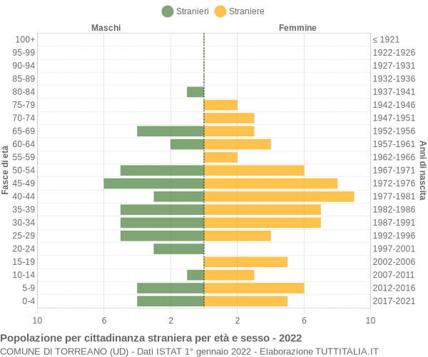 Grafico cittadini stranieri - Torreano 2022