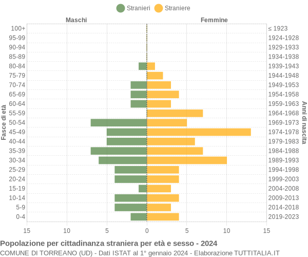 Grafico cittadini stranieri - Torreano 2024