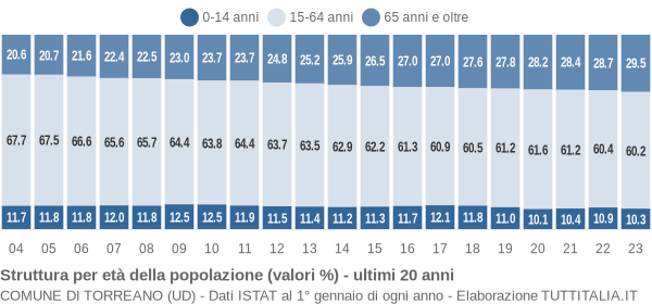 Grafico struttura della popolazione Comune di Torreano (UD)