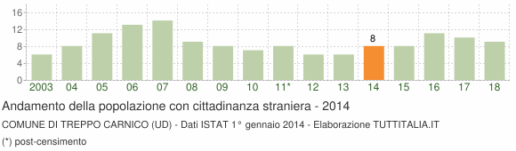 Grafico andamento popolazione stranieri Comune di Treppo Carnico (UD)