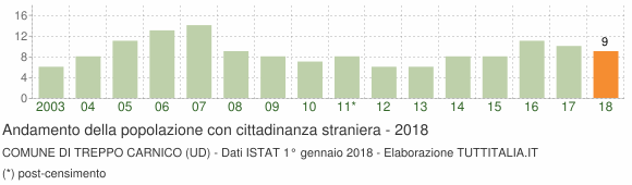Grafico andamento popolazione stranieri Comune di Treppo Carnico (UD)