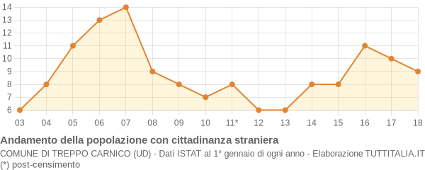 Andamento popolazione stranieri Comune di Treppo Carnico (UD)