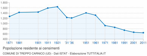 Grafico andamento storico popolazione Comune di Treppo Carnico (UD)