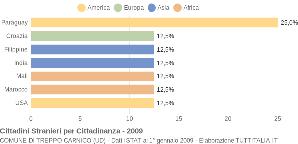 Grafico cittadinanza stranieri - Treppo Carnico 2009