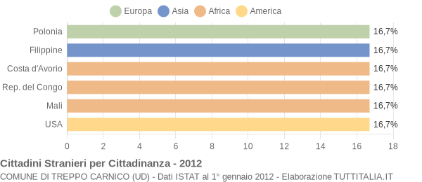 Grafico cittadinanza stranieri - Treppo Carnico 2012