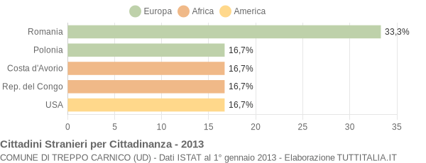 Grafico cittadinanza stranieri - Treppo Carnico 2013