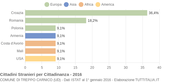 Grafico cittadinanza stranieri - Treppo Carnico 2016