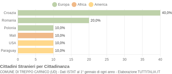 Grafico cittadinanza stranieri - Treppo Carnico 2017