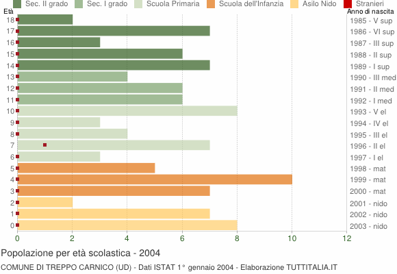 Grafico Popolazione in età scolastica - Treppo Carnico 2004