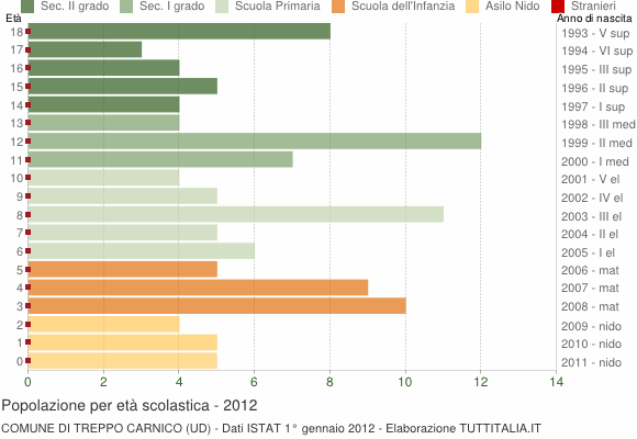 Grafico Popolazione in età scolastica - Treppo Carnico 2012