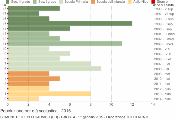 Grafico Popolazione in età scolastica - Treppo Carnico 2015