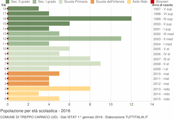 Grafico Popolazione in età scolastica - Treppo Carnico 2016